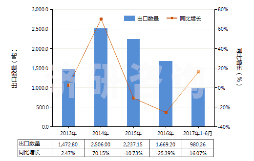 2013-2017年6月中國其他肼、胲及其無機鹽(HS28251090)出口量及增速統(tǒng)計